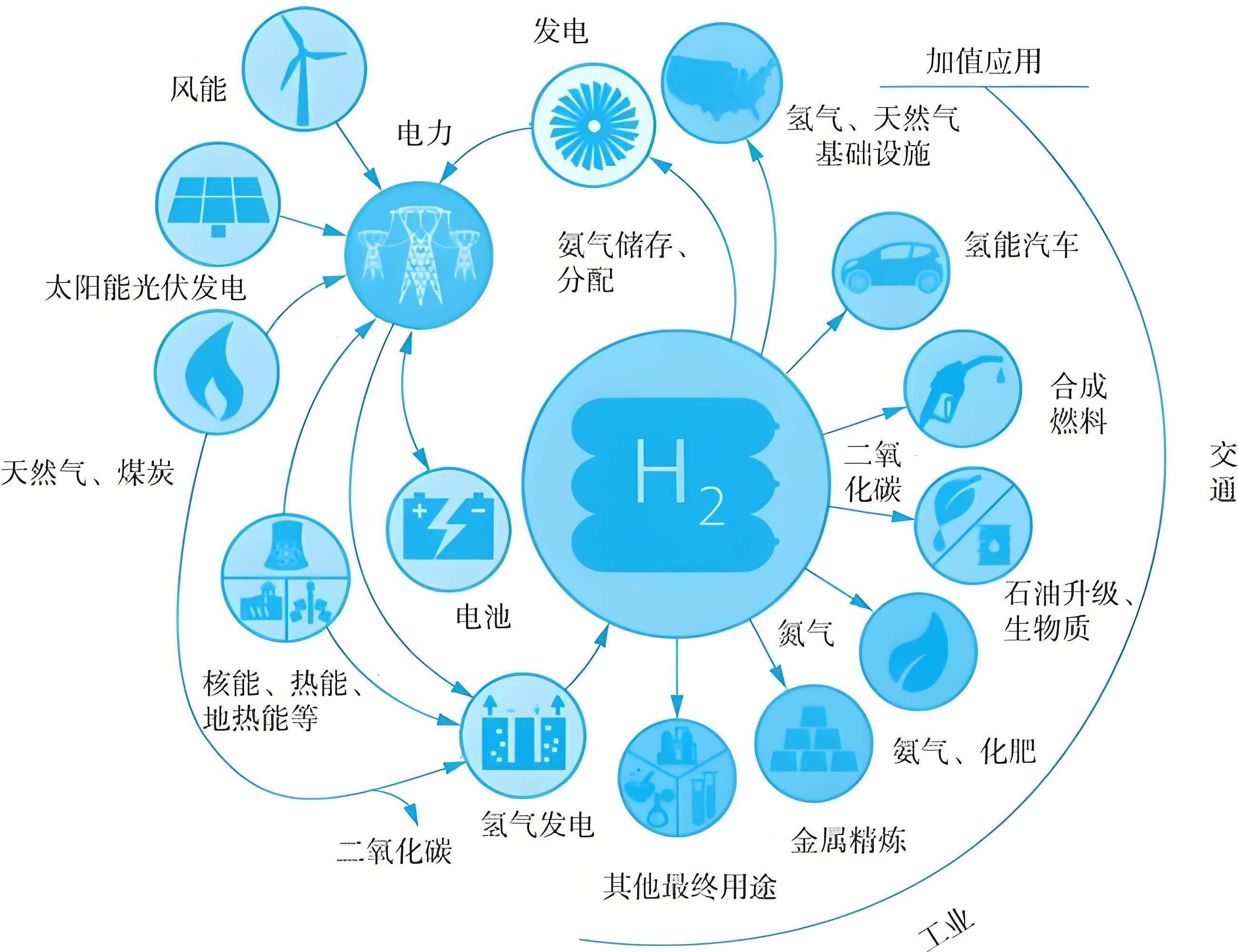 氫能新材料研發核心方向